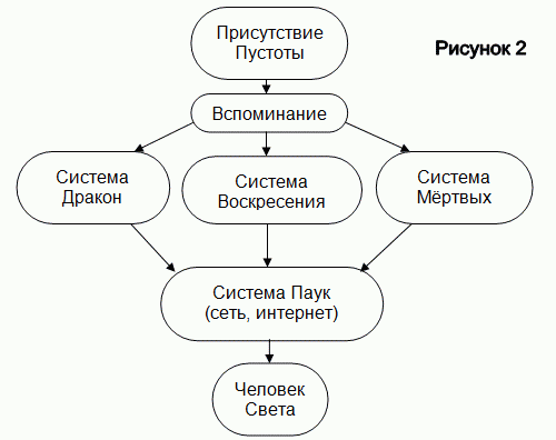 В.М.Бронников - Схема развития Человек Света