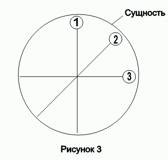 В.М.Бронников - Схема порождения Сущности