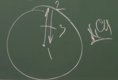 точка (Поз.1) и круг (Поз.2), центр (Поз.3) и позиция Наблюдателя (СЦ) (Поз.4)